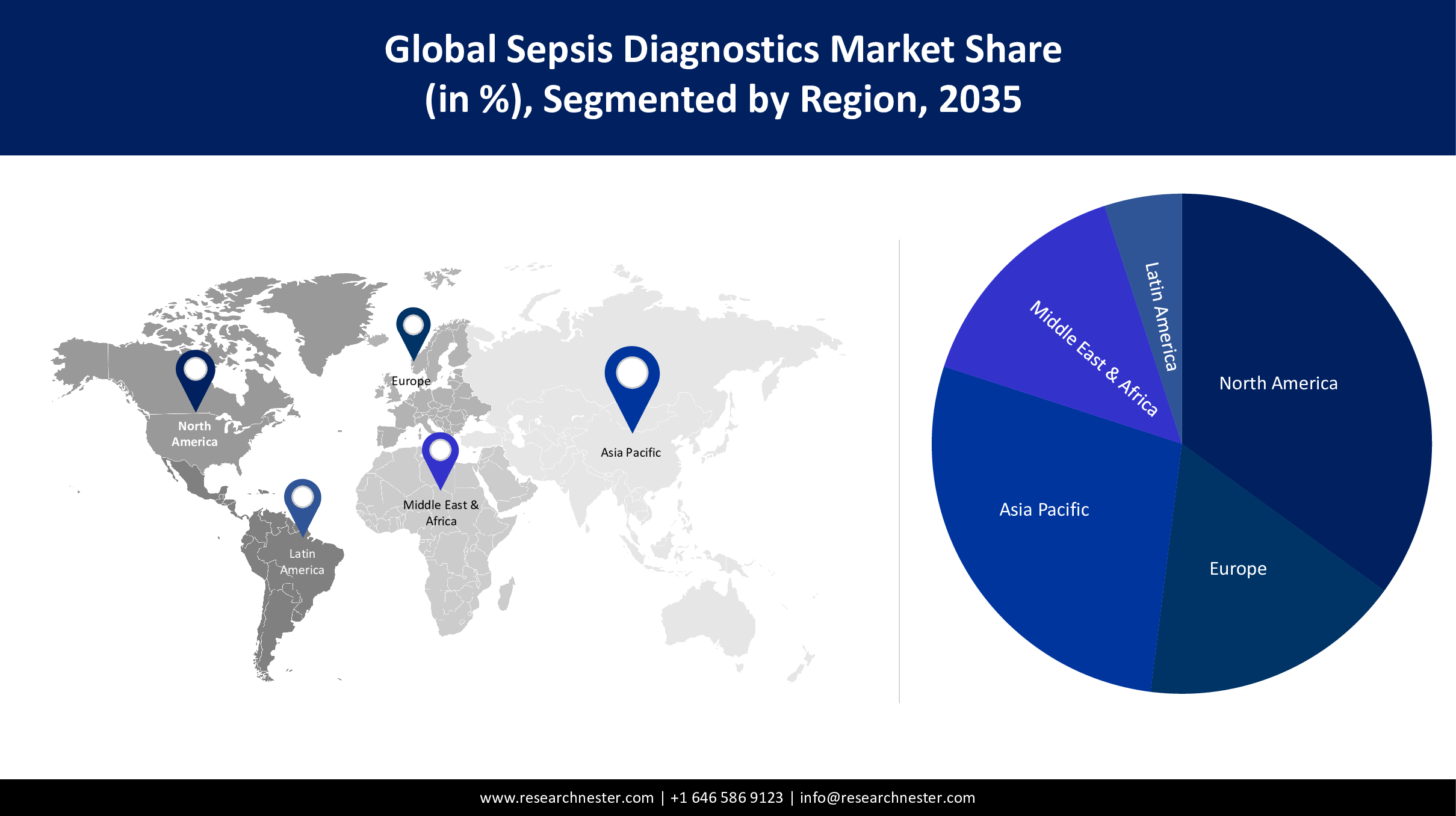 Sepsis Diagnostics Market Size